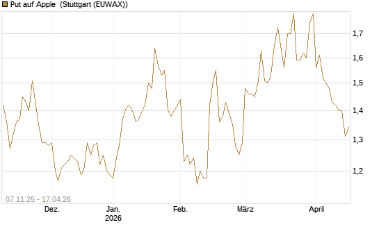 Put auf Apple [DZ BANK AG] Chart