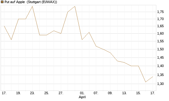 Put auf Apple [DZ BANK AG] Chart