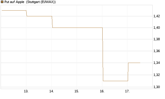 Put auf Apple [DZ BANK AG] Chart