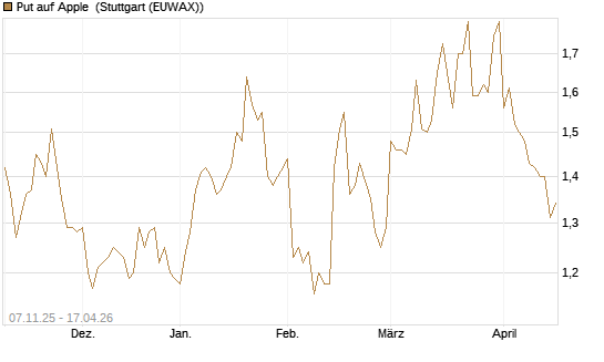 Put auf Apple [DZ BANK AG] Chart