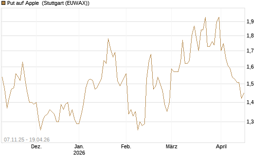 Put auf Apple [DZ BANK AG] Chart
