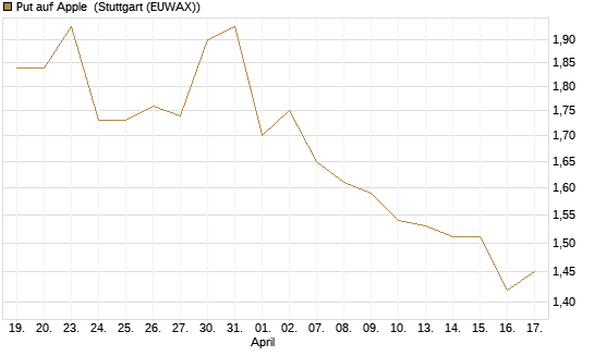 Put auf Apple [DZ BANK AG] Chart