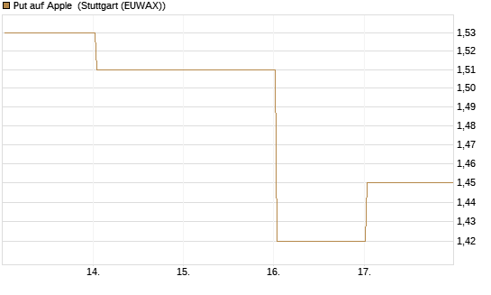 Put auf Apple [DZ BANK AG] Chart