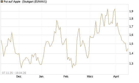 Put auf Apple [DZ BANK AG] Chart