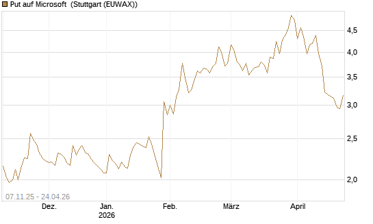 Put auf Microsoft [DZ BANK AG] Chart
