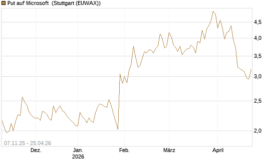 Put auf Microsoft [DZ BANK AG] Chart