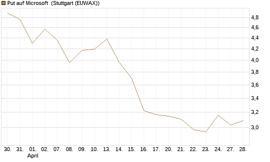 Put auf Microsoft [DZ BANK AG] Chart