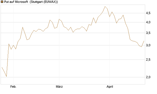 Put auf Microsoft [DZ BANK AG] Chart