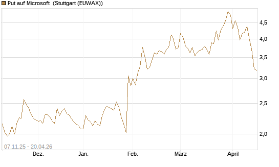 Put auf Microsoft [DZ BANK AG] Chart