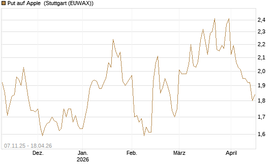 Put auf Apple [DZ BANK AG] Chart