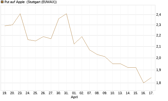 Put auf Apple [DZ BANK AG] Chart
