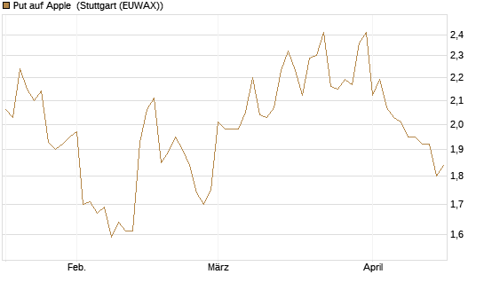 Put auf Apple [DZ BANK AG] Chart