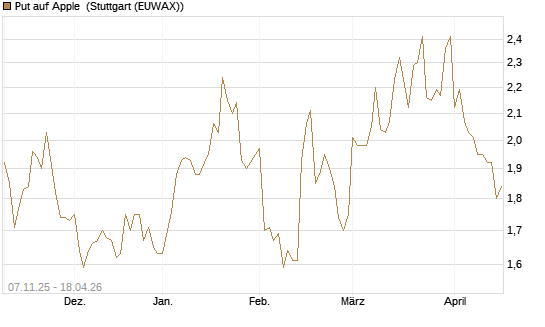 Put auf Apple [DZ BANK AG] Chart