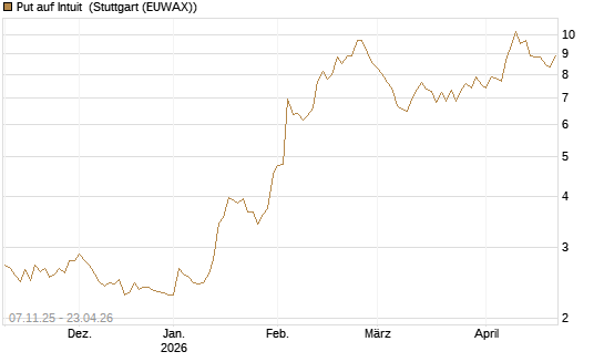 Put auf Intuit [DZ BANK AG] Chart