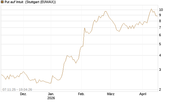 Put auf Intuit [DZ BANK AG] Chart