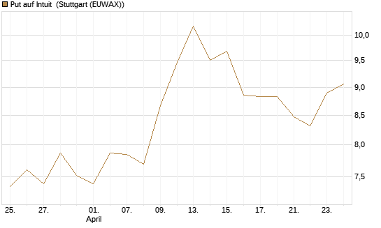 Put auf Intuit [DZ BANK AG] Chart