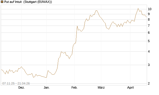 Put auf Intuit [DZ BANK AG] Chart