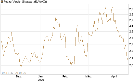 Put auf Apple [DZ BANK AG] Chart
