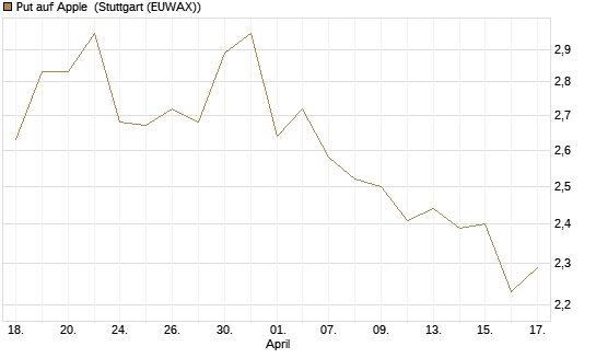 Put auf Apple [DZ BANK AG] Chart