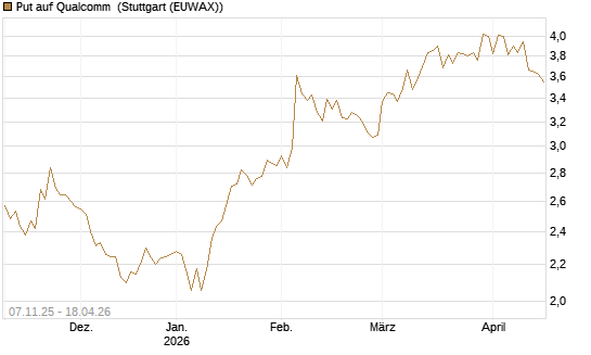 Put auf Qualcomm [DZ BANK AG] Chart