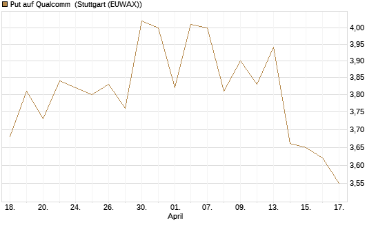 Put auf Qualcomm [DZ BANK AG] Chart