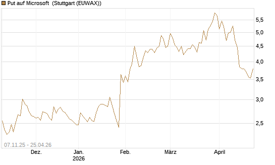 Put auf Microsoft [DZ BANK AG] Chart