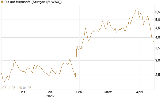 Put auf Microsoft [DZ BANK AG] Chart