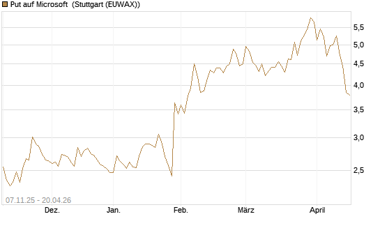 Put auf Microsoft [DZ BANK AG] Chart