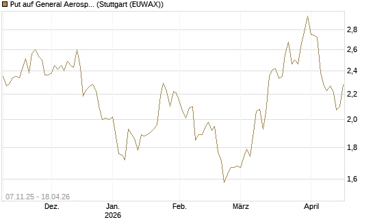 Put auf General Aerospace Co [DZ BANK AG] Chart