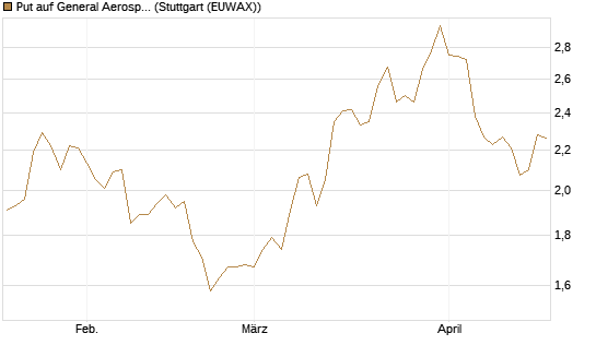 Put auf General Aerospace Co [DZ BANK AG] Chart
