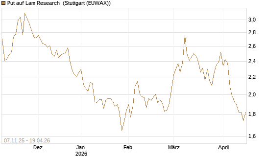 Put auf Lam Research [DZ BANK AG] Chart