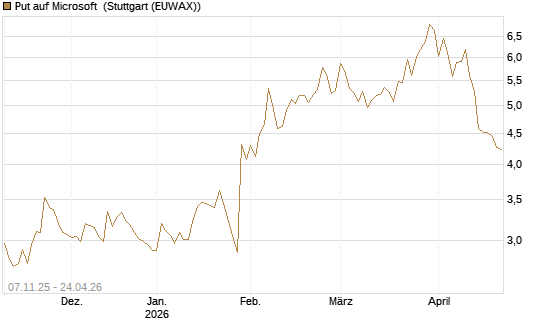 Put auf Microsoft [DZ BANK AG] Chart