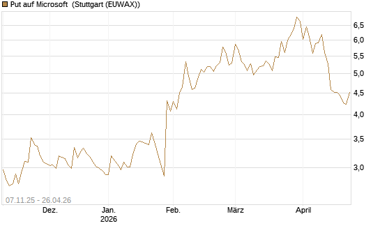 Put auf Microsoft [DZ BANK AG] Chart