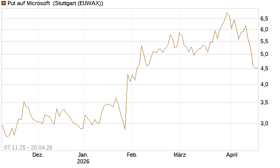 Put auf Microsoft [DZ BANK AG] Chart