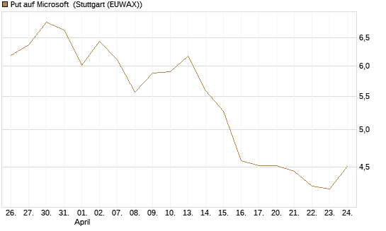 Put auf Microsoft [DZ BANK AG] Chart