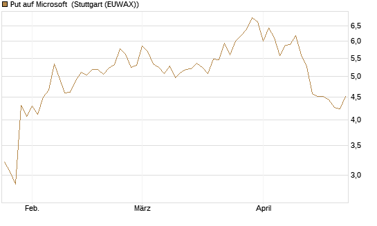 Put auf Microsoft [DZ BANK AG] Chart