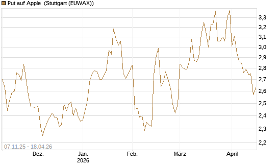Put auf Apple [DZ BANK AG] Chart