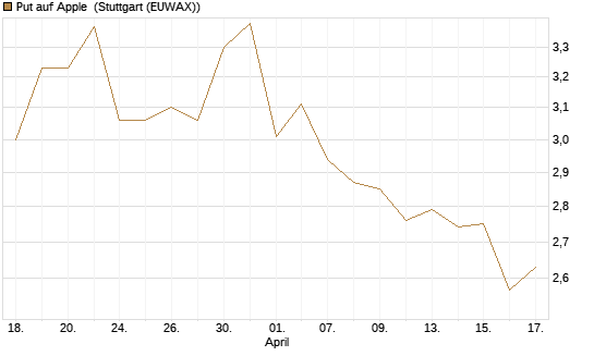 Put auf Apple [DZ BANK AG] Chart