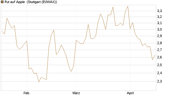 Put auf Apple [DZ BANK AG] Chart