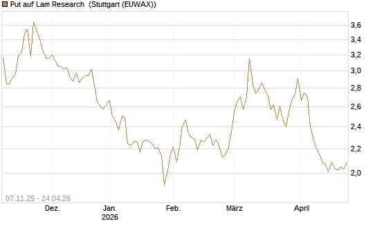 Put auf Lam Research [DZ BANK AG] Chart