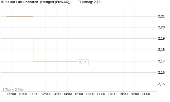 Put auf Lam Research [DZ BANK AG] Chart