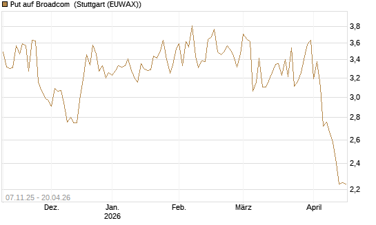Put auf Broadcom [DZ BANK AG] Chart