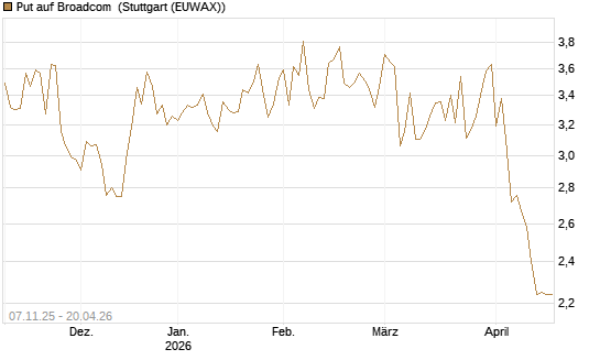 Put auf Broadcom [DZ BANK AG] Chart