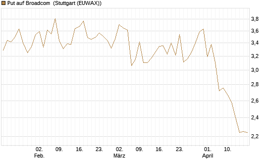 Put auf Broadcom [DZ BANK AG] Chart