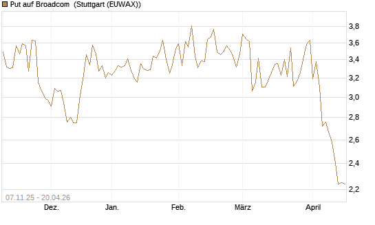 Put auf Broadcom [DZ BANK AG] Chart