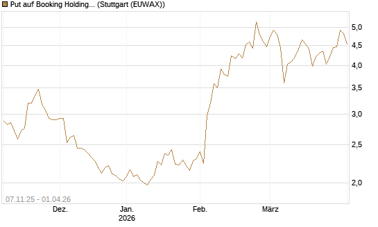 Put auf Booking Holdings [DZ BANK AG] Chart