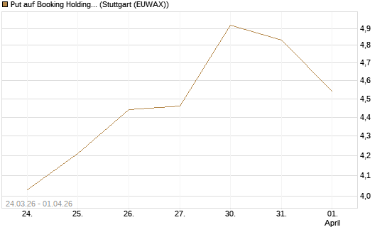 Put auf Booking Holdings [DZ BANK AG] Chart