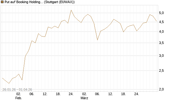 Put auf Booking Holdings [DZ BANK AG] Chart
