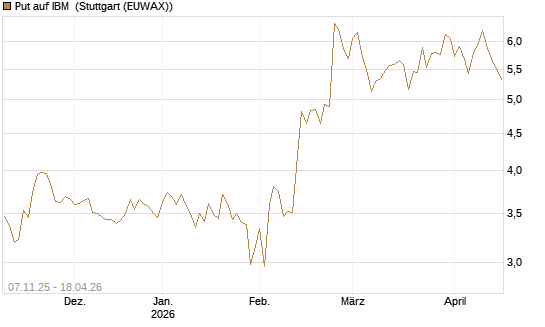 Put auf IBM [DZ BANK AG] Chart