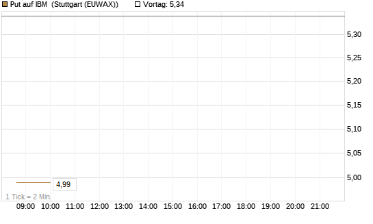 Put auf IBM [DZ BANK AG] Chart